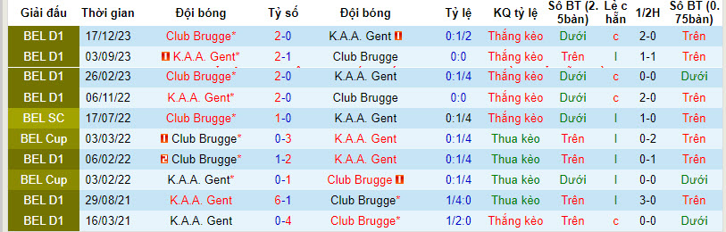 Nhận định, soi kèo Gent vs Club Brugge, 2h45 ngày 17/1: Căng thẳng cực độ - Ảnh 3