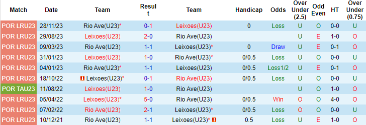 Nhận định, soi kèo Leixoes U23 vs Rio Ave U23, 22h ngày 16/1: Chọn chủ nhà - Ảnh 3