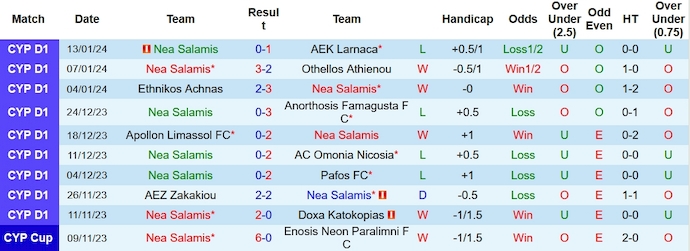 Nhận định, soi kèo Nea Salamis vs APOEL, 0h ngày 17/1: Đẳng cấp vượt trội - Ảnh 1
