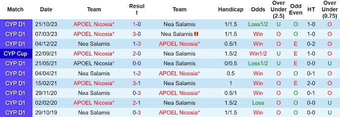 Nhận định, soi kèo Nea Salamis vs APOEL, 0h ngày 17/1: Đẳng cấp vượt trội - Ảnh 3