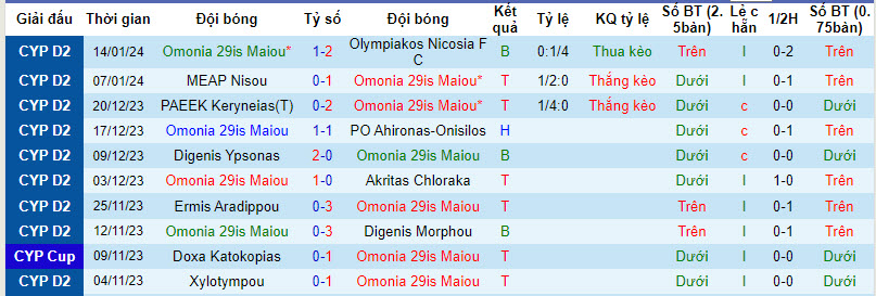 Nhận định, soi kèo Omonia 29 M vs Anorthosis, 0h ngày 17/1: Tính bước đường dài - Ảnh 1