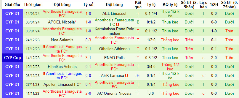 Nhận định, soi kèo Omonia 29 M vs Anorthosis, 0h ngày 17/1: Tính bước đường dài - Ảnh 2