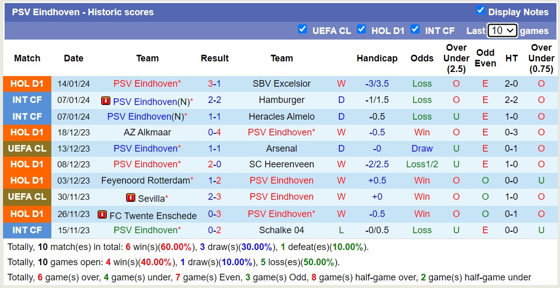Nhận định, soi kèo PSV vs Twente, 3h ngày 18/1: Đẳng cấp mãi mãi - Ảnh 1