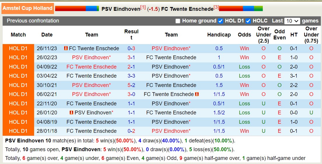 Nhận định, soi kèo PSV vs Twente, 3h ngày 18/1: Đẳng cấp mãi mãi - Ảnh 3