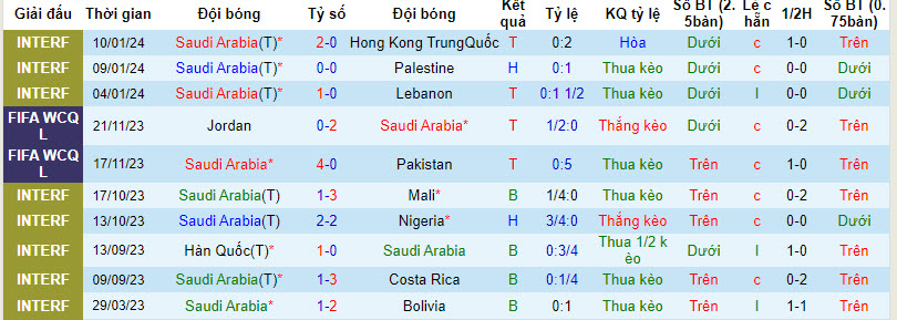 Thống kê 10 trận gần nhất của Saudi Arabia 