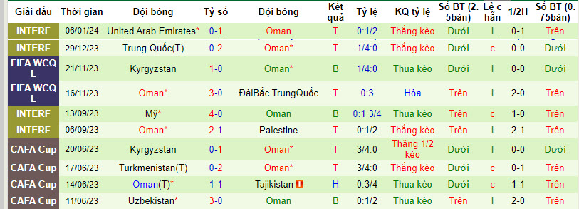 Thống kê 10 trận gần nhất của Oman