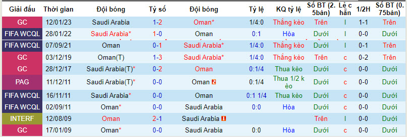 Lịch sử đối đầu Saudi Arabia vs Oman