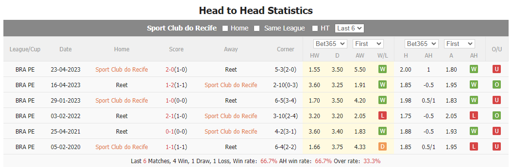 Nhận định, soi kèo Sport Recife vs Retrô, 6h30 ngày 17/1: Chênh lệch đẳng cấp - Ảnh 4