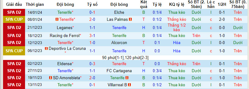Nhận định, soi kèo Tenerife vs Mallorca, 4h ngày 17/1: Sảy chân đáng tiếc - Ảnh 1