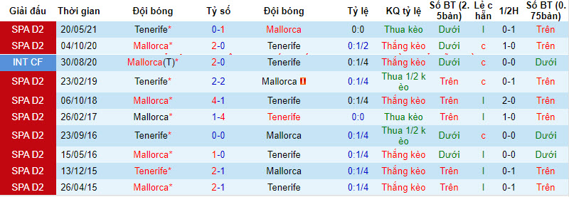 Nhận định, soi kèo Tenerife vs Mallorca, 4h ngày 17/1: Sảy chân đáng tiếc - Ảnh 3