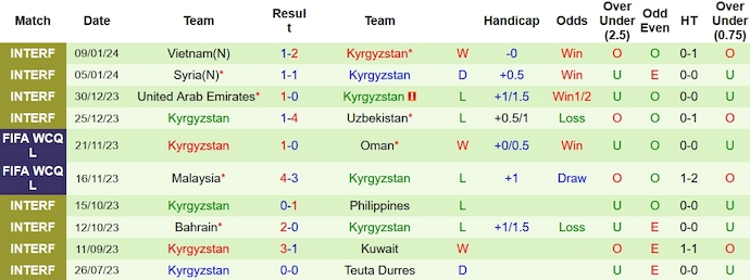 Thống kê 10 trận gần nhất của Kyrgyzstan