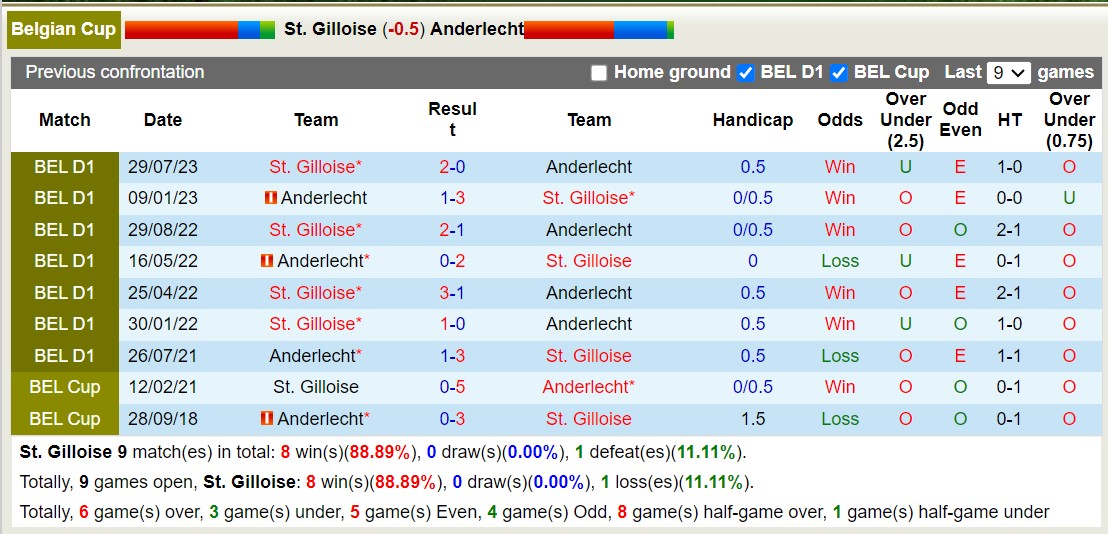 Nhận định, soi kèo Union Saint-Gilloise vs Anderlecht, 2h30 ngày 18/1: Lịch sử gọi tên - Ảnh 4