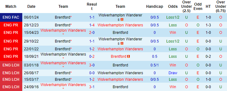 Nhận định, soi kèo Wolves vs Brentford, 2h30 ngày 17/1: Vé cho chủ nhà - Ảnh 3