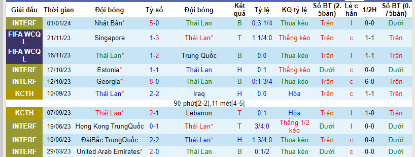 Soi bảng dự đoán tỷ số chính xác Thái Lan vs Kyrgyzstan, 21h30 ngày 16/1 - Ảnh 2