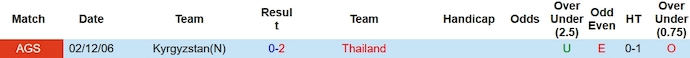 Soi kèo hiệp 1 Thái Lan vs Kyrgyzstan, 21h30 ngày 16/1 - Ảnh 3