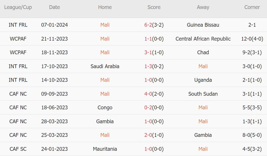 Soi kèo phạt góc Mali vs Nam Phi, 3h ngày 17/1 - Ảnh 1