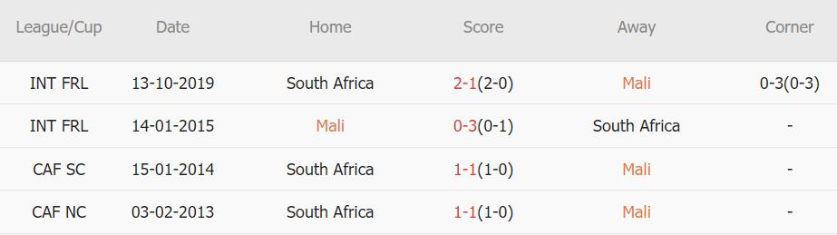 Soi kèo phạt góc Mali vs Nam Phi, 3h ngày 17/1 - Ảnh 3