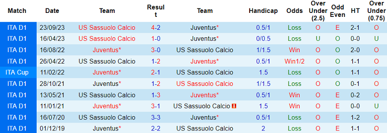 Thành tích lịch sử đối đầu Juventus vs Sassuolo, 2h45 ngày 17/1 - Ảnh 1