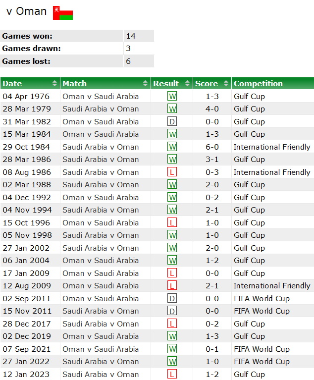 Thành tích lịch sử đối đầu Saudi Arabia vs Oman, 0h30 ngày 17/1 - Ảnh 1