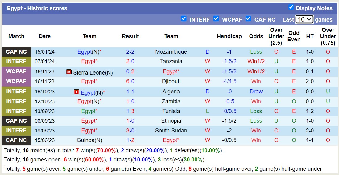 Nhận định, soi kèo Ai Cập vs Ghana, 3h ngày 19/1: Niềm tin vào Salah - Ảnh 1