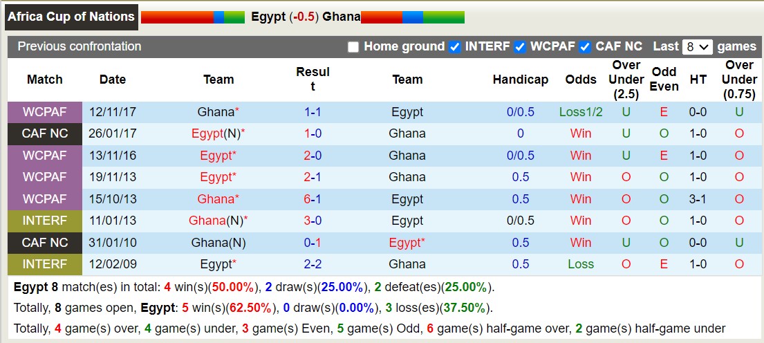 Nhận định, soi kèo Ai Cập vs Ghana, 3h ngày 19/1: Niềm tin vào Salah - Ảnh 3