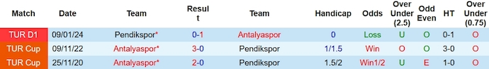 Nhận định, soi kèo Antalyaspor vs Pendikspor, 17h ngày 17/1: Tìm lại phong độ - Ảnh 3