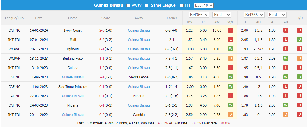 Nhận định, soi kèo Equatorial Guinea vs Guinea-Bissau, 21h ngày 18/1: Duy trì phong độ ấn tượng - Ảnh 2