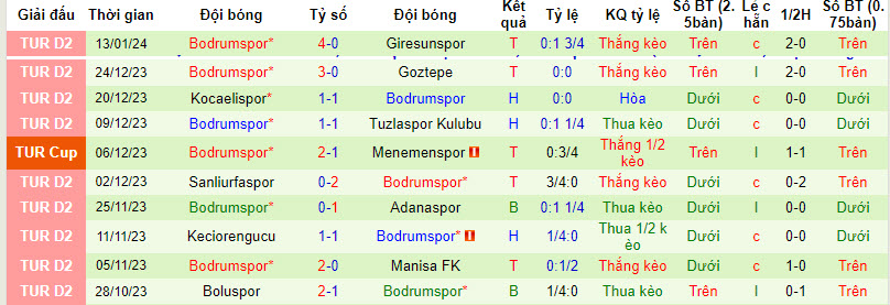Nhận định, soi kèo Gaziantep vs Bodrumspor, 19h ngày 17/1: Tìm lại niềm vui - Ảnh 2