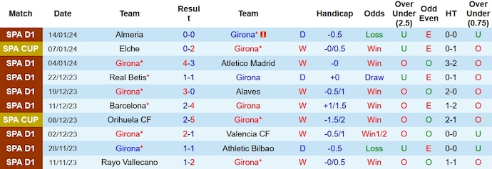 Nhận định, soi kèo Girona vs Vallecano, 3h30 ngày 18/1: Khó cưỡng - Ảnh 1