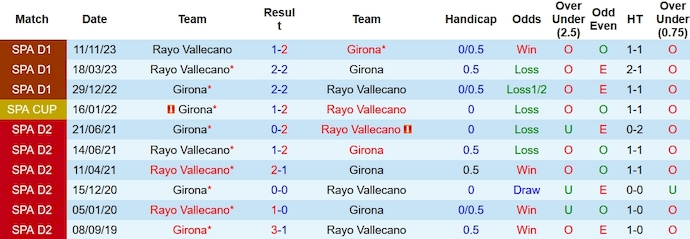 Nhận định, soi kèo Girona vs Vallecano, 3h30 ngày 18/1: Khó cưỡng - Ảnh 3