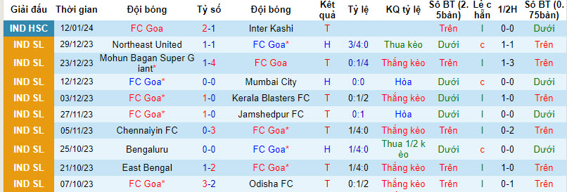 Nhận định, soi kèo Goa vs Bengaluru, 15h30 ngày 17/1: Bảo toàn ngôi đầu - Ảnh 1