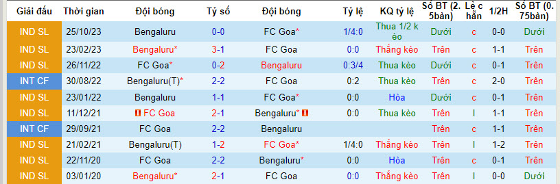 Nhận định, soi kèo Goa vs Bengaluru, 15h30 ngày 17/1: Bảo toàn ngôi đầu - Ảnh 3