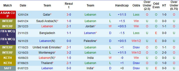 Thống kê 10 trận gần nhất của Lebanon