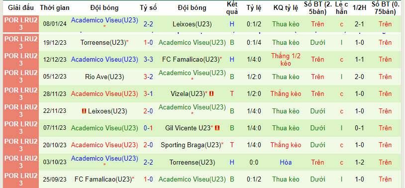 Nhận định, soi kèo Mafra U23 vs Viseu U23, 22h ngày 17/1: Khủng hoảng kéo dài - Ảnh 2