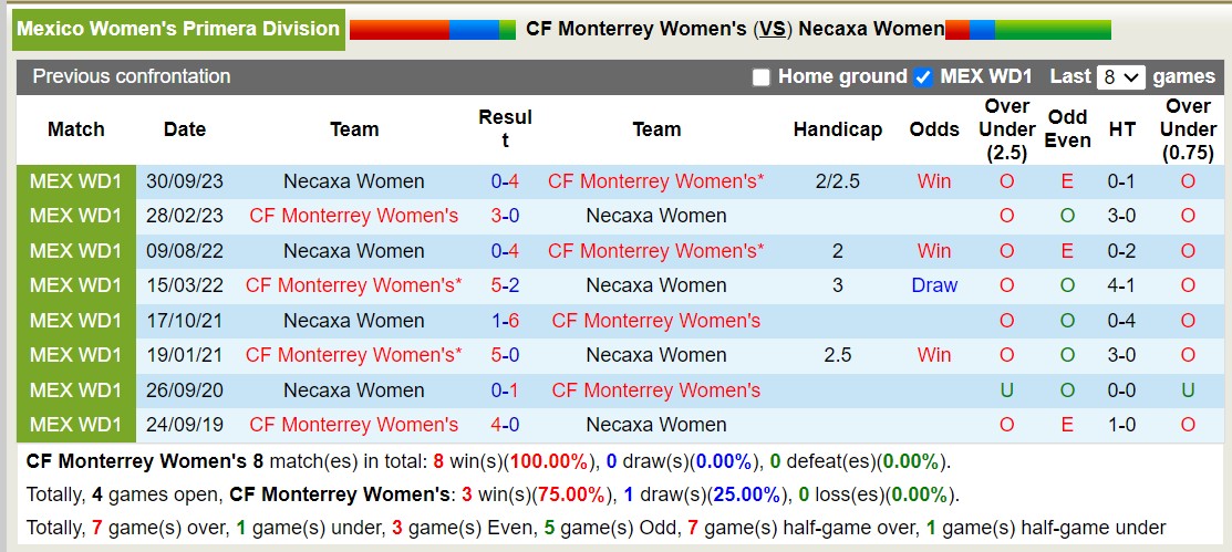 Nhận định, soi kèo Monterrey (W) vs Necaxa (W), 10h ngày 19/1: Tưng bừng bắn phá - Ảnh 3