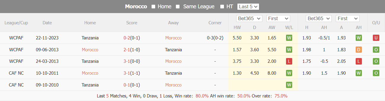 Nhận định, soi kèo Morocco vs Tanzania, 0h ngày 18/01: Khởi đầu thuận lợi - Ảnh 2
