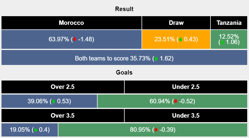 Nhận định, soi kèo Morocco vs Tanzania, 0h ngày 18/01: Khởi đầu thuận lợi - Ảnh 4