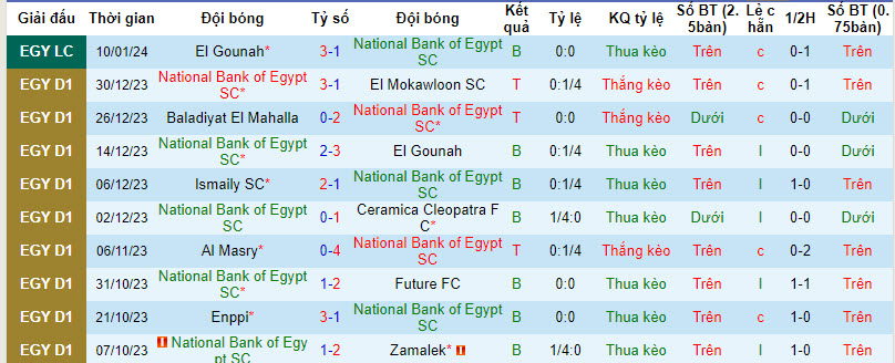 Nhận định, soi kèo National Bank vs Al Masry, 20h ngày 17/1: Nhe nhóm lại hy vọng - Ảnh 1