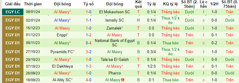 Nhận định, soi kèo National Bank vs Al Masry, 20h ngày 17/1: Nhe nhóm lại hy vọng - Ảnh 2