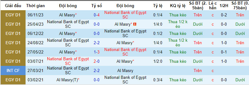 Nhận định, soi kèo National Bank vs Al Masry, 20h ngày 17/1: Nhe nhóm lại hy vọng - Ảnh 3