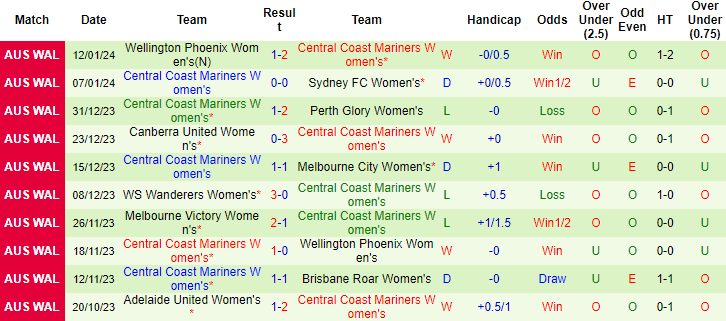 Nhận định, soi kèo nữ Sydney vs nữ Central Coast Mariners, 15h ngày 17/1: Khó tin cửa trên - Ảnh 2
