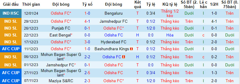 Nhận định, soi kèo Odisha vs Inter Kashi, 21h ngày 17/1: Cuộc đua song mã - Ảnh 1