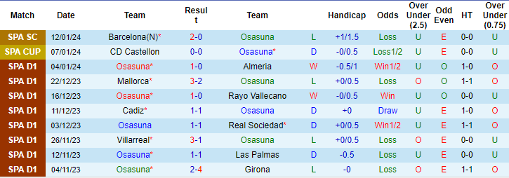 Nhận định, soi kèo Osasuna vs Sociedad, 3h ngày 18/1: Khách thiếu mặn mà - Ảnh 1