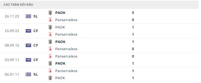 Nhận định, soi kèo Panserraikos vs PAOK, 22h ngày 17/1: Không dễ bắt nạt - Ảnh 2