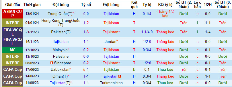 Thống kê 10 trận gần nhất của Tajikistan 