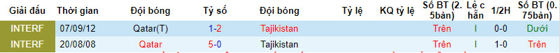 Lịch sử đối đầu Tajikistan vs Qatar