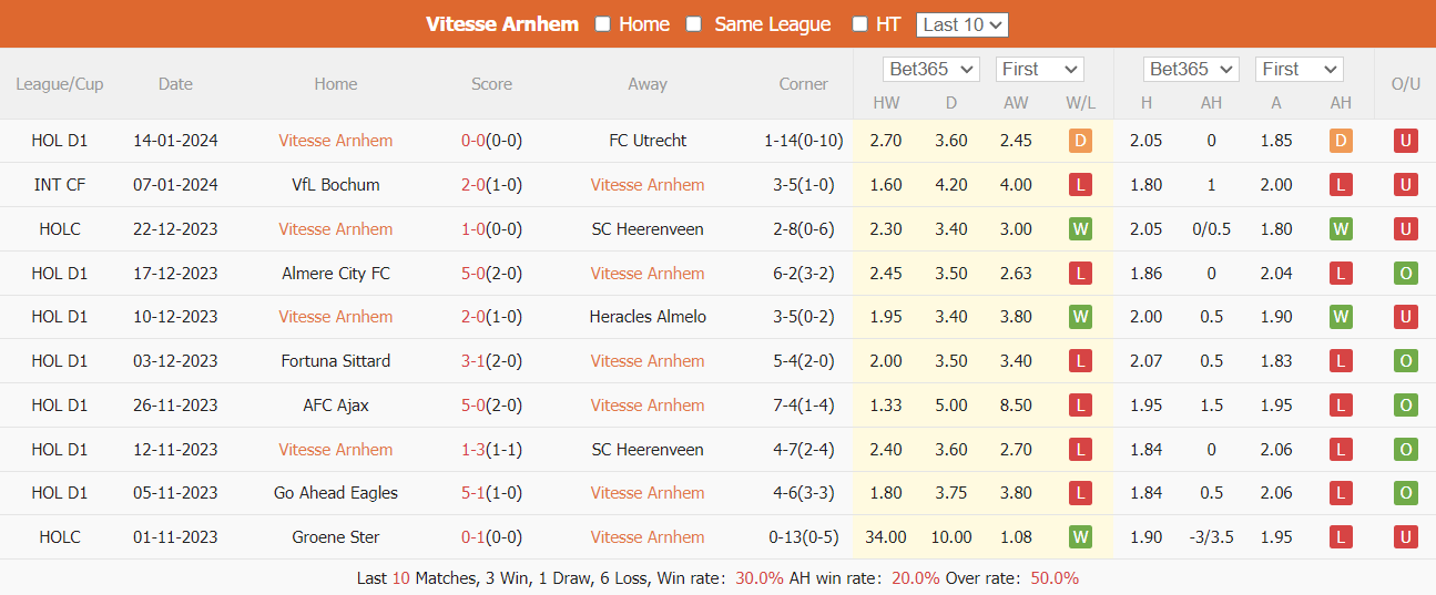 Nhận định, soi kèo Vitesse vs AFC, 00h45 ngày 19/01: Thắng để cải thiện - Ảnh 1