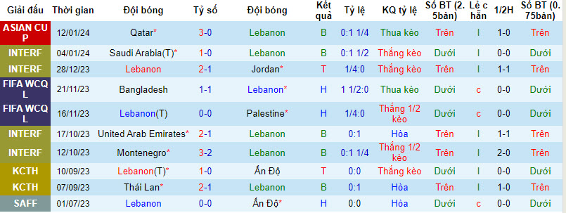 Soi bảng dự đoán tỷ số chính xác Lebanon vs Trung Quốc, 18h30 ngày 17/1 - Ảnh 2