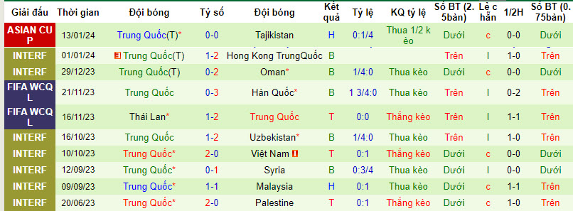 Soi bảng dự đoán tỷ số chính xác Lebanon vs Trung Quốc, 18h30 ngày 17/1 - Ảnh 3