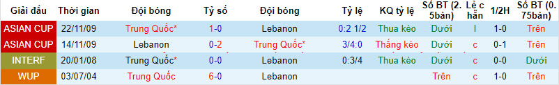 Soi bảng dự đoán tỷ số chính xác Lebanon vs Trung Quốc, 18h30 ngày 17/1 - Ảnh 4